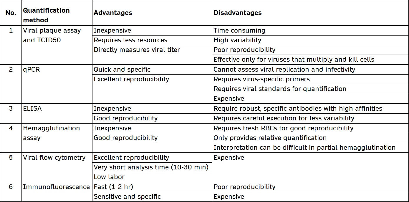 Viral Quantification Methods 6054